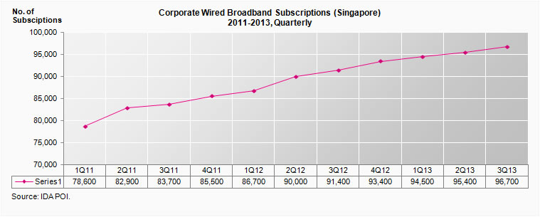 Corporate Wired Broadband Subscriptions
